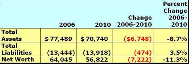 Change in Net Worth 2006–2010