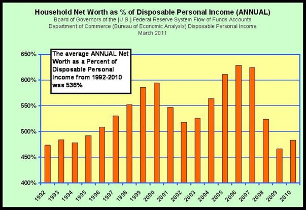Household Net Worth Disposable Income