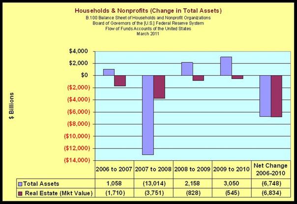 Change in Total Assets