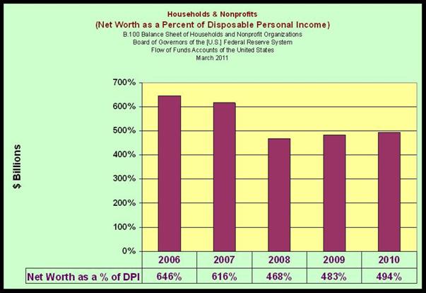Household Net Worth Percent Disposable Income
