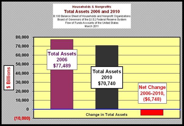 Total Asset Change 2006–2010