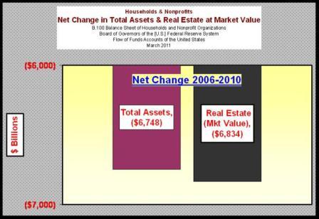 Change in Assets and Real Estate
