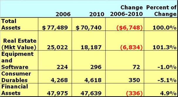 Change in Assets Table 2006–2010
