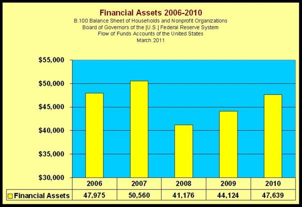 Financial Assets 2006–2010