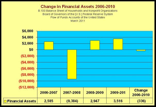 Change in Financial Assets 2006–2010