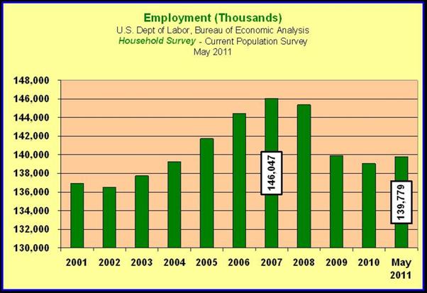 HOUSEHOLD SURVEY Employment Chart 2001–May 2011
