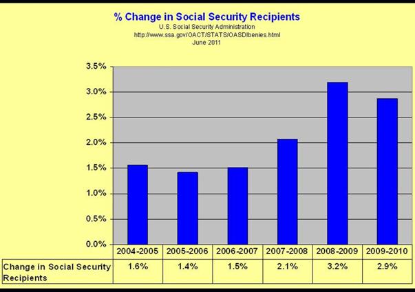 Annual Percentage Increase in Social Security Benefit Recipients 2005–2010