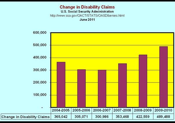 Annual Increase in Disability Claims Benefit Recipients 2005–2010