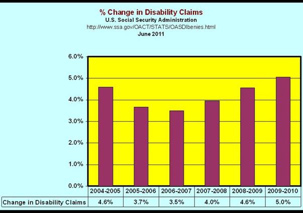 Annual Percentage Increase in Disability Claims Benefit Recipients 2005–1010