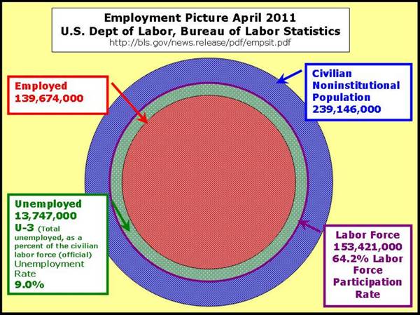 April 2011 Employment Picture