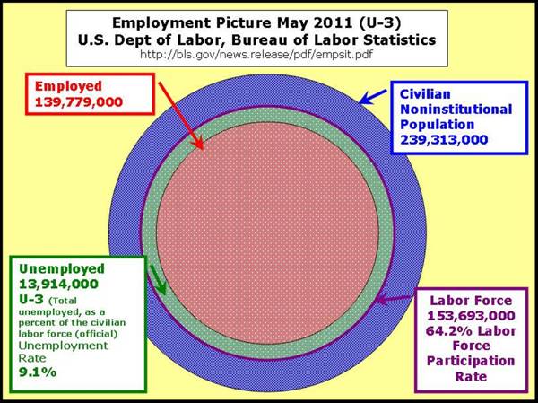 May 2011 U–3 Unemployment