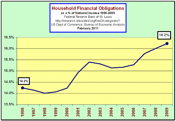 Household Financial Obligations