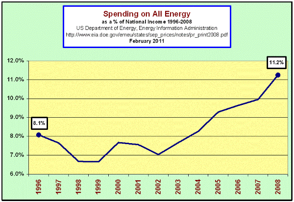 Spending on All Energy