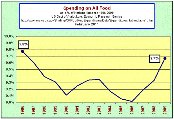 Spending on All Food