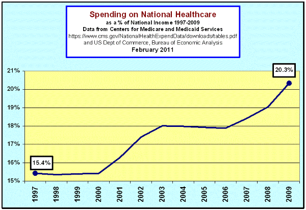 Spending on National Healthcare