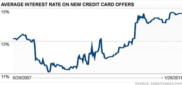 Average Interst Rate on New Credit Card Offers