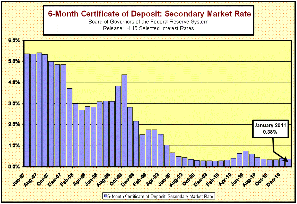 6 Month Certificate of Deposit