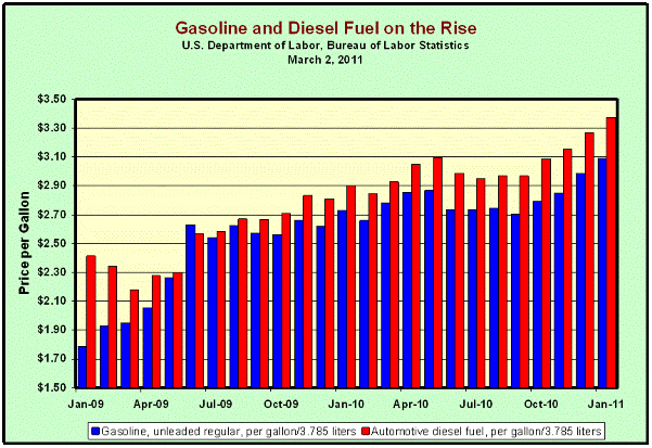 Gasoline and Diesel Fuel on the Rise