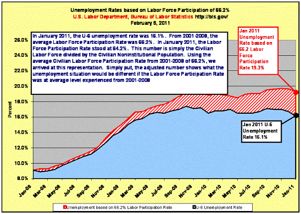 Unemployment Rates based on Labor Force Participation