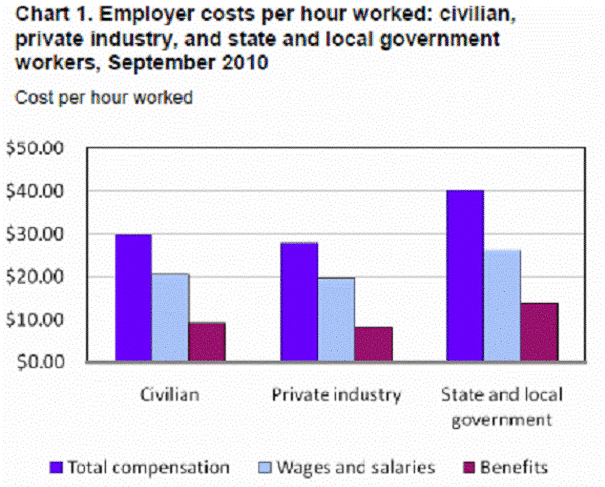 Employer costs per hour worked