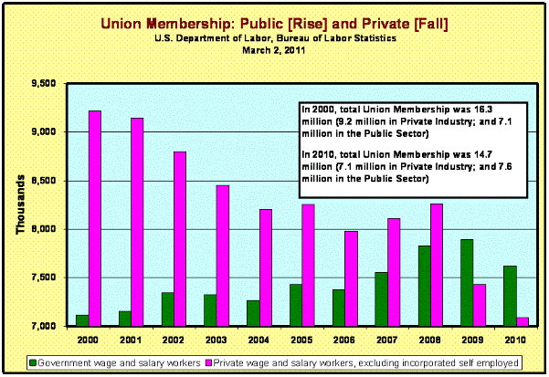 Union Membership