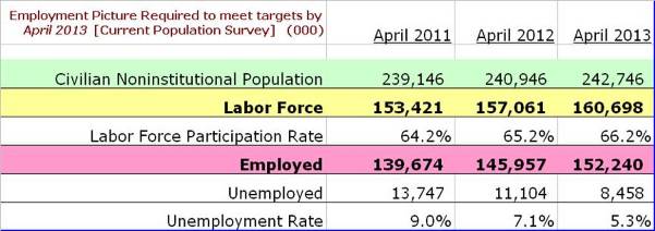 Employment Picture Required to meet targets by April 2013