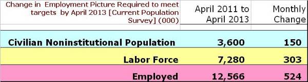 Change in Employment Picture Required to meet targets by April 2013