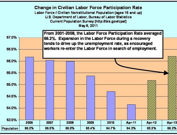 Change in Labor Force Participation Rate