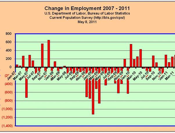 Change in Employment 2007–2011