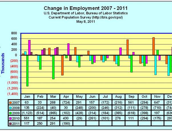 Change in Employment 07–11