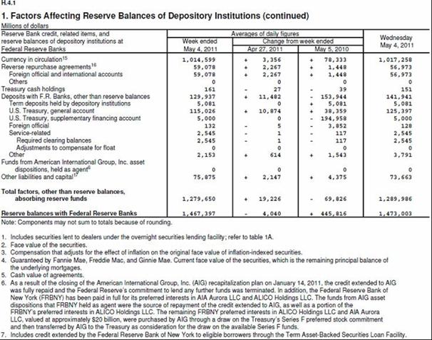 Factors Affecting Reserve Balances of Depository Institutions (continued)