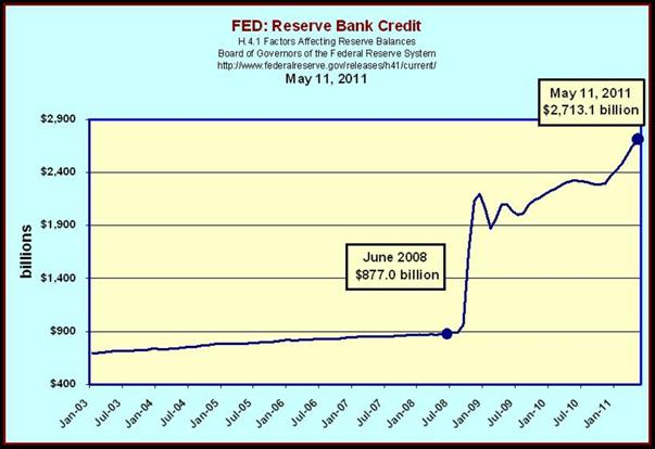 FED Reserve Bank Credit