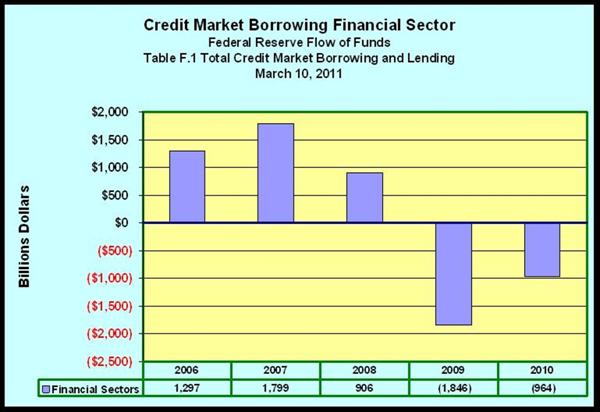 Borrowing Financial Sector