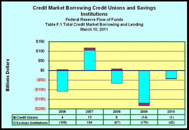 Borrowing Credit Unions