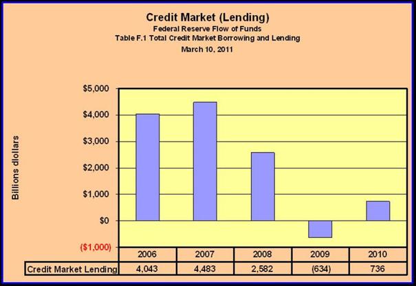 Credit Market Lending