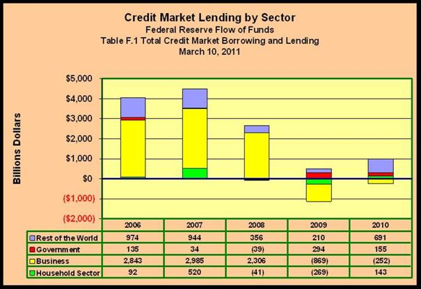 Lending by Sector