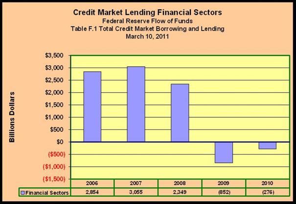 Lending Financial Sectors
