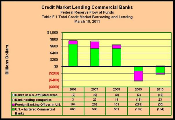 Lending Commercial Banks