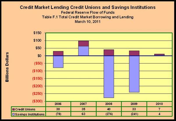 Lending Credit Unions and Savings Insitutions