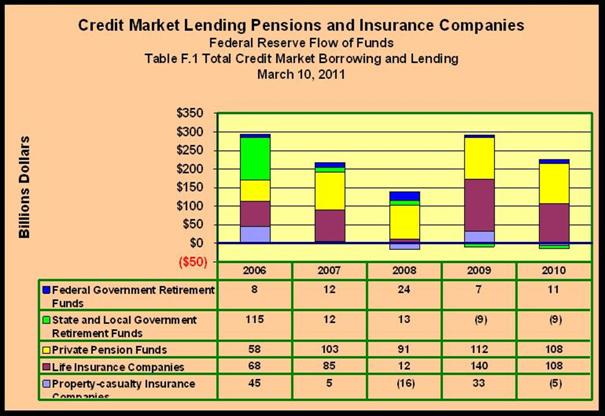 Lending Pensions and LIC 