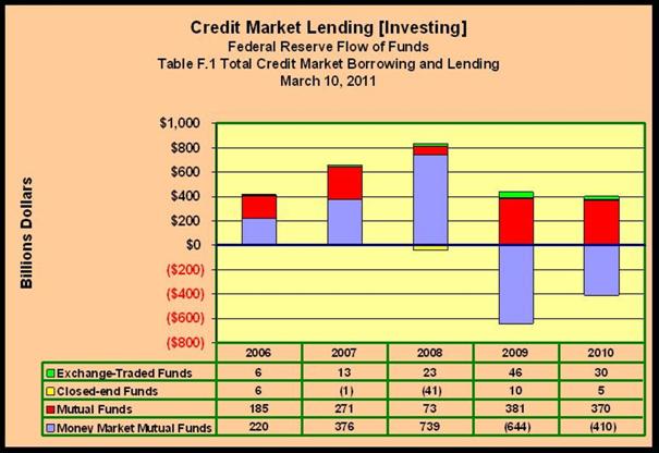 Lending Investing