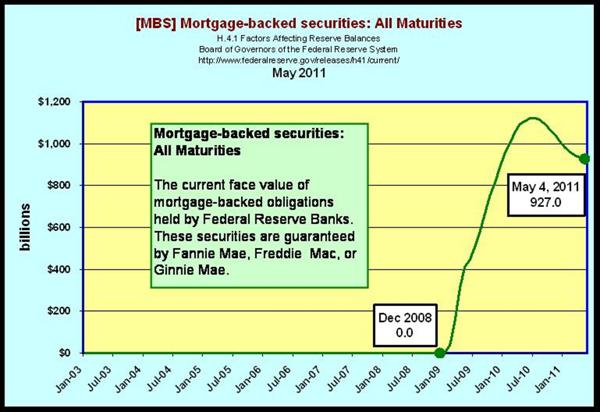 Mortgage–Backed Securities