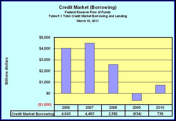 Credit Borrowing