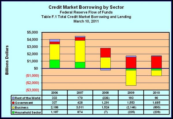 Borrowing by Sector