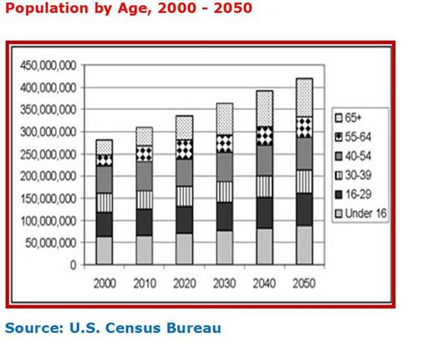 Population Cohorts moving forward