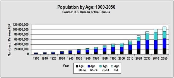 Aging US 2