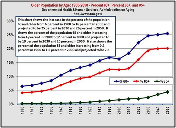 Rising Elderly Population