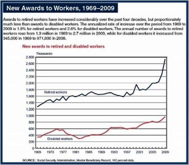 Retirement and Disability on the Rise