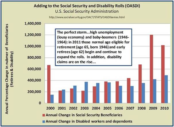 Retirements and Disability on the Rise