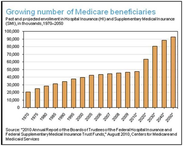 Medicare Beneficiaries